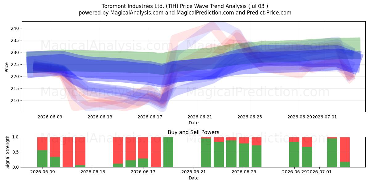  Toromont Industries Ltd. (TIH) Support and Resistance area (02 Jul) 