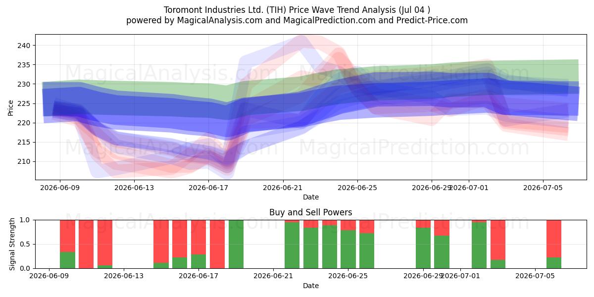  Toromont Industries Ltd. (TIH) Support and Resistance area (03 Jul) 