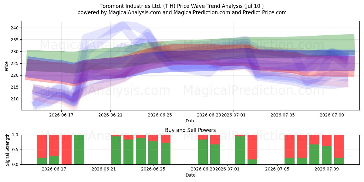  Toromont Industries Ltd. (TIH) Support and Resistance area (09 Jul) 