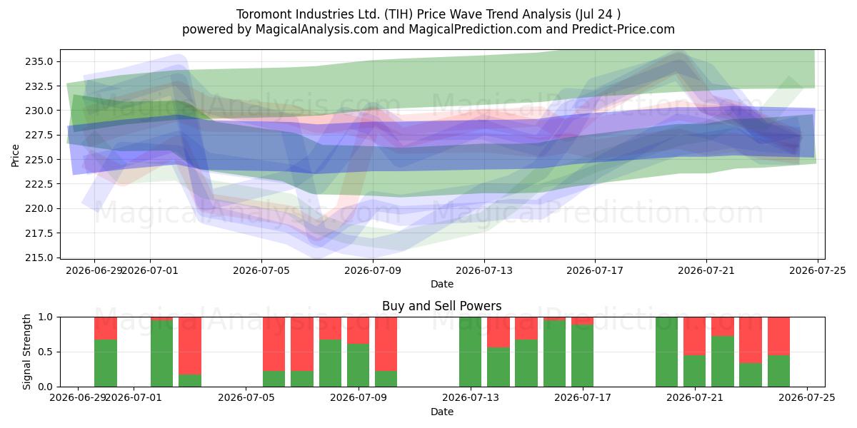  Toromont Industries Ltd. (TIH) Support and Resistance area (23 Jul) 