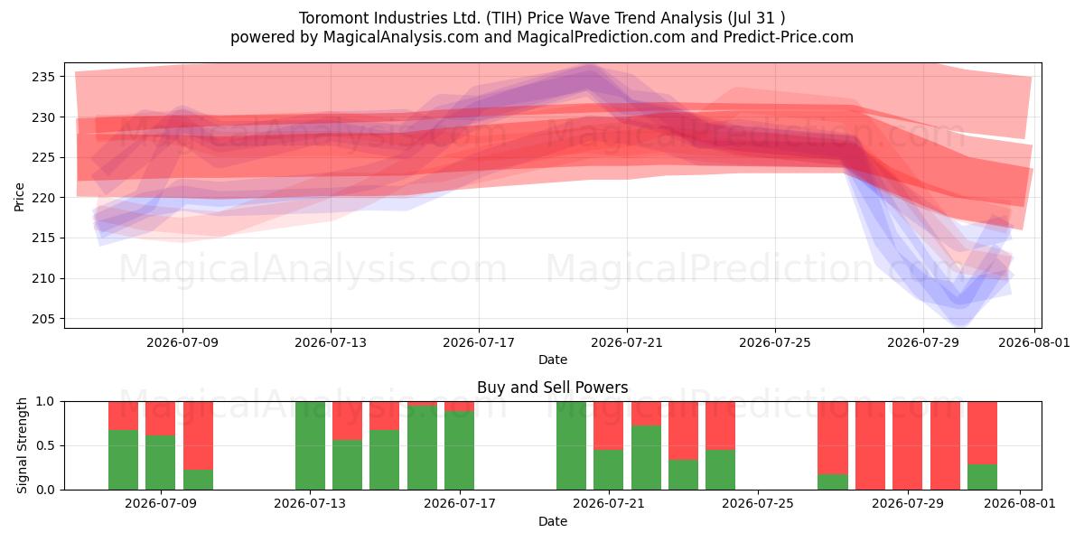  Toromont Industries Ltd. (TIH) Support and Resistance area (30 Jul) 