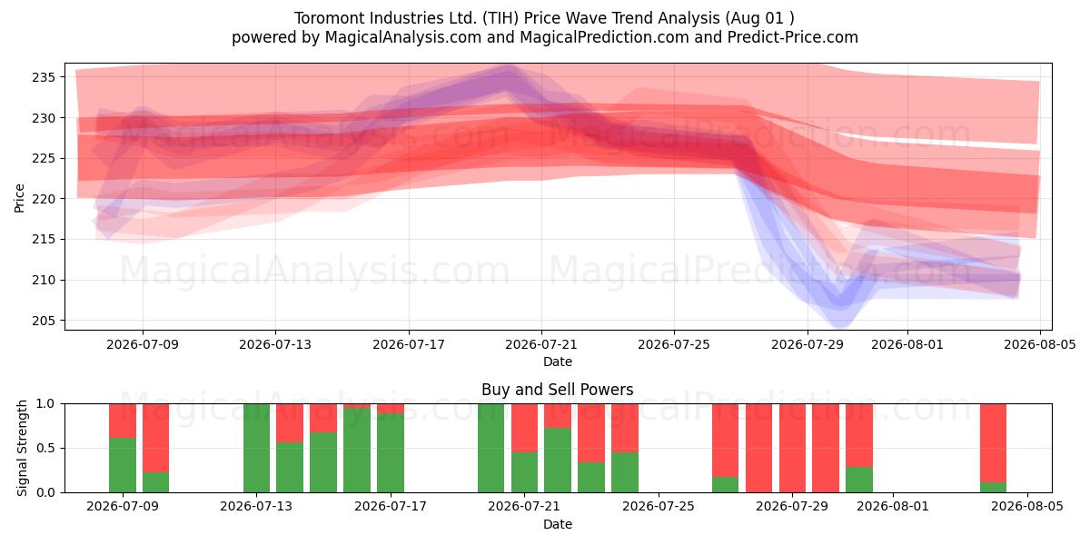  Toromont Industries Ltd. (TIH) Support and Resistance area (31 Jul) 