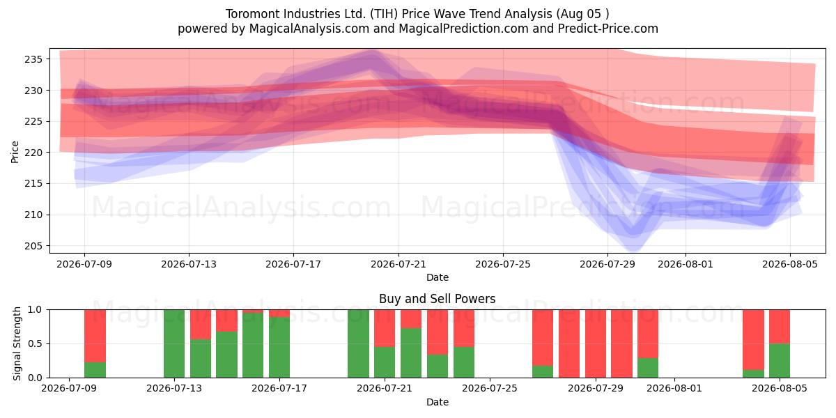  Toromont Industries Ltd. (TIH) Support and Resistance area (04 Aug) 
