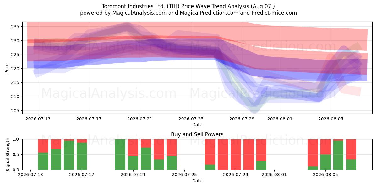  Toromont Industries Ltd. (TIH) Support and Resistance area (06 Aug) 