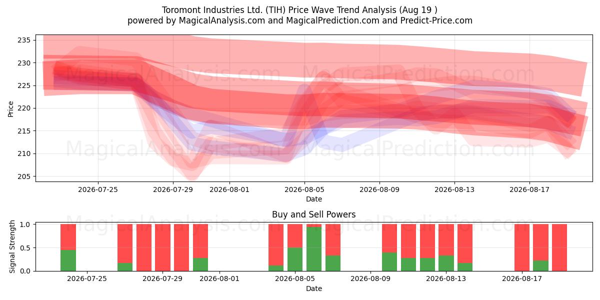  Toromont Industries Ltd. (TIH) Support and Resistance area (18 Aug) 