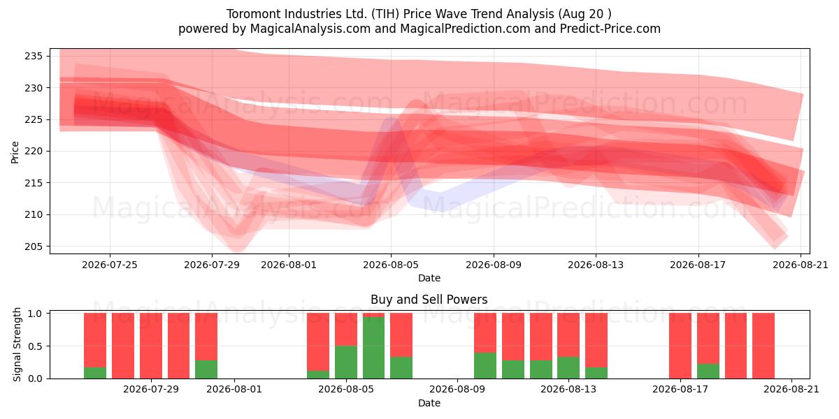  Toromont Industries Ltd. (TIH) Support and Resistance area (19 Aug) 