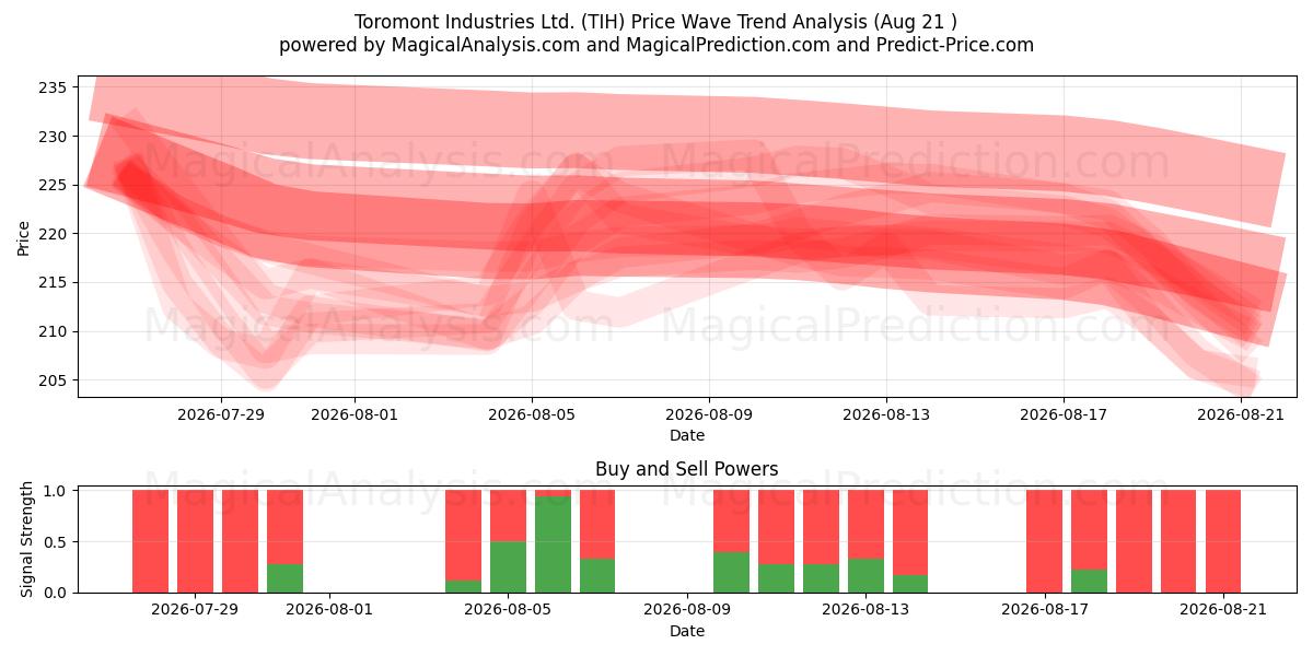  Toromont Industries Ltd. (TIH) Support and Resistance area (20 Aug) 