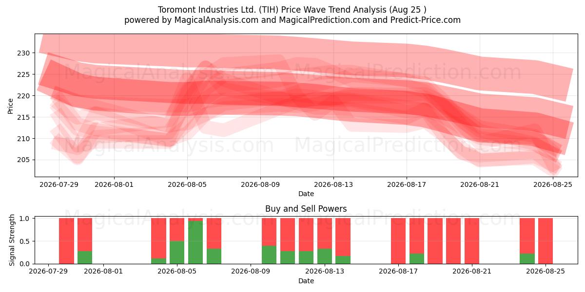  Toromont Industries Ltd. (TIH) Support and Resistance area (24 Aug) 