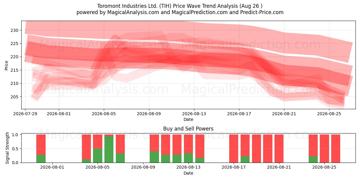 Toromont Industries Ltd. (TIH) Support and Resistance area (25 Aug) 
