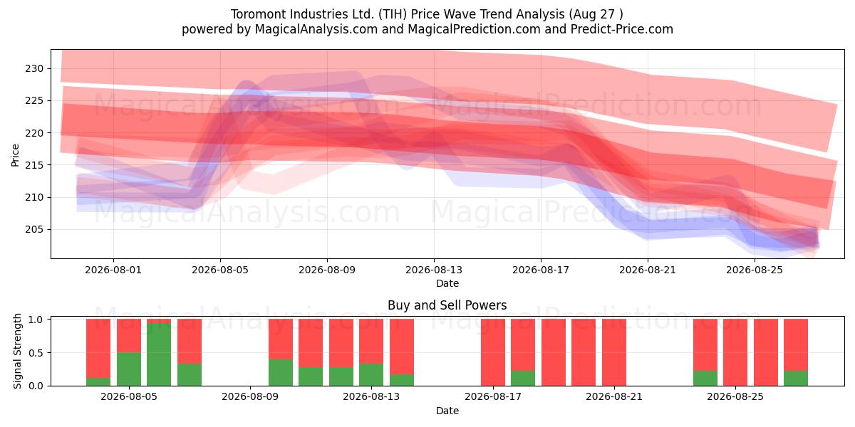  Toromont Industries Ltd. (TIH) Support and Resistance area (26 Aug) 