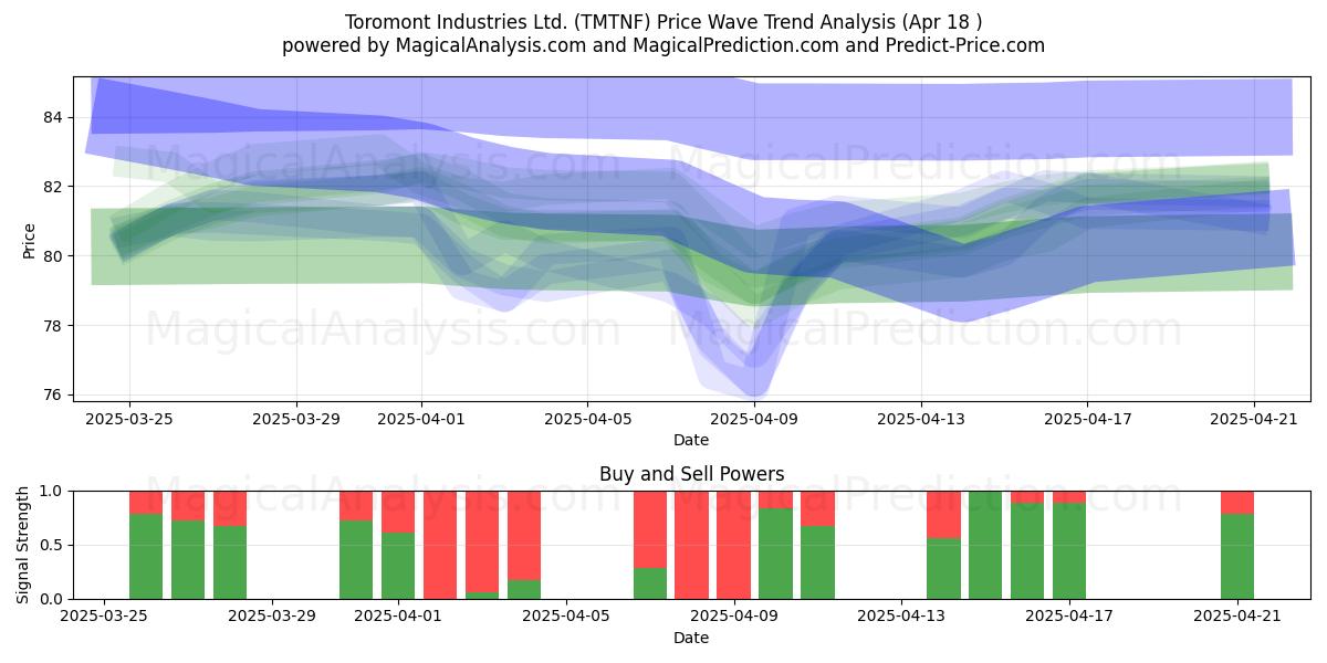  Toromont Industries Ltd. (TMTNF) Support and Resistance area (18 Apr) 
