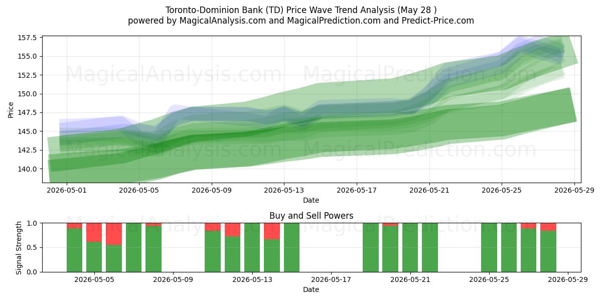  Toronto-Dominion Bank (TD) Support and Resistance area (27 May) 