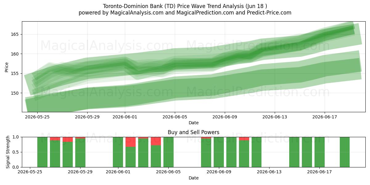  Toronto-Dominion Bank (TD) Support and Resistance area (17 Jun) 