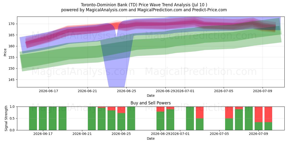  Toronto-Dominion Bank (TD) Support and Resistance area (09 Jul) 