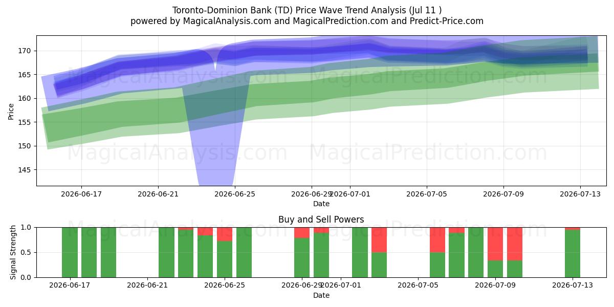 Toronto-Dominion Bank (TD) Support and Resistance area (10 Jul) 