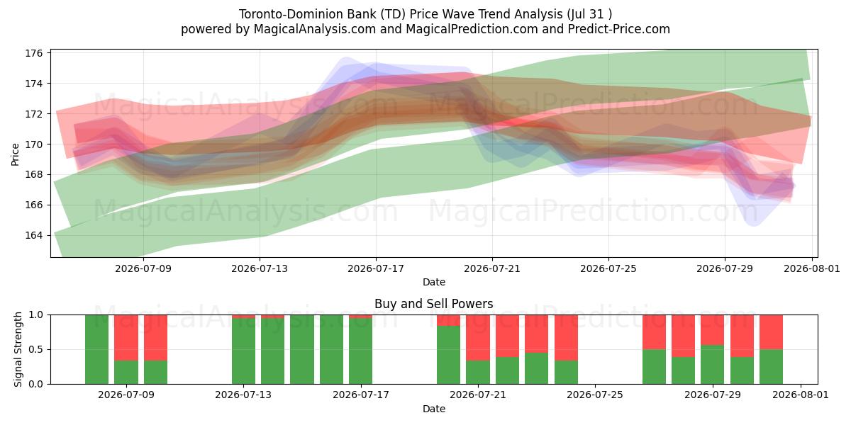  Toronto-Dominion Bank (TD) Support and Resistance area (30 Jul) 