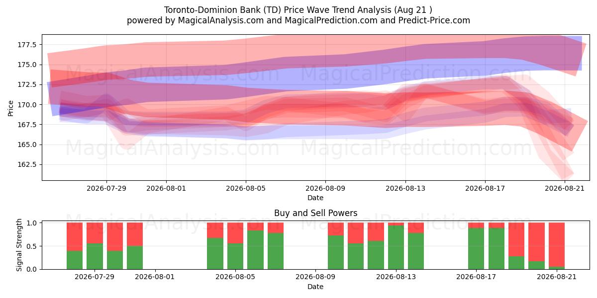  Toronto-Dominion Bank (TD) Support and Resistance area (20 Aug) 