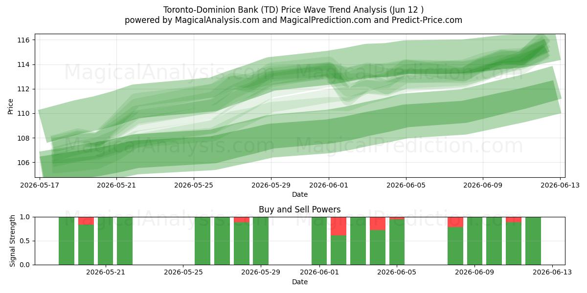  Toronto-Dominion Bank (TD) Support and Resistance area (11 Jun) 
