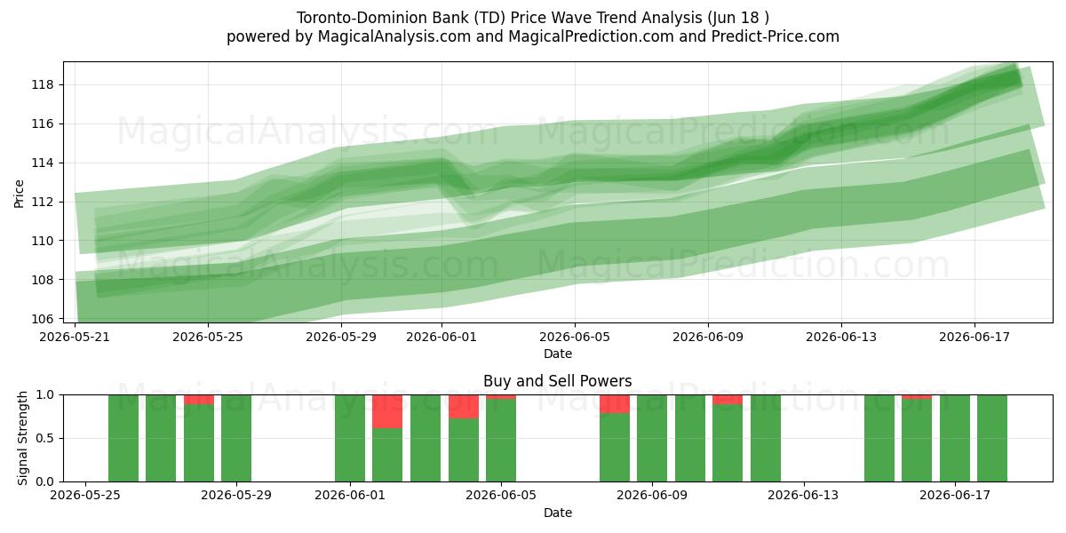  Toronto-Dominion Bank (TD) Support and Resistance area (17 Jun) 