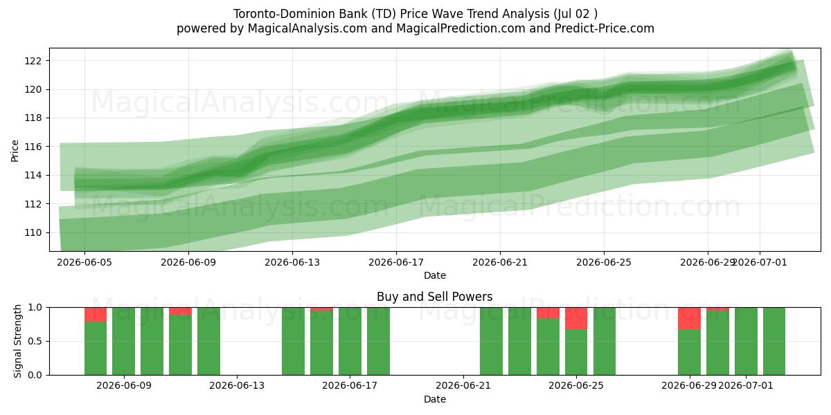  Toronto-Dominion Bank (TD) Support and Resistance area (01 Jul) 