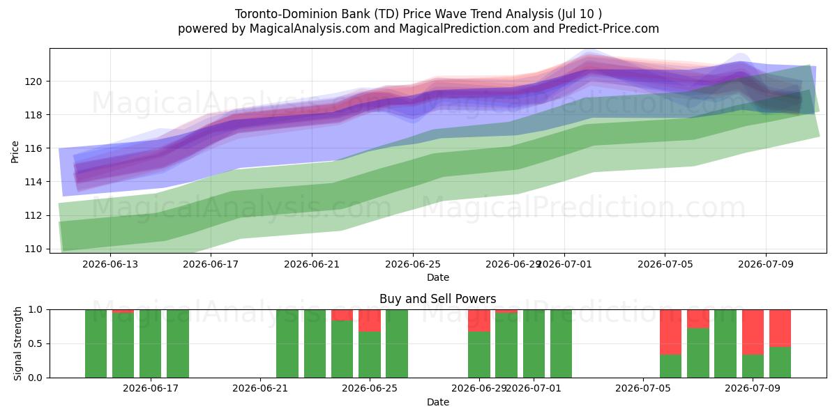  Toronto-Dominion Bank (TD) Support and Resistance area (09 Jul) 