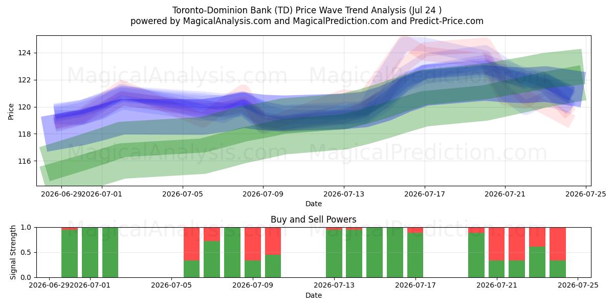  Toronto-Dominion Bank (TD) Support and Resistance area (23 Jul) 