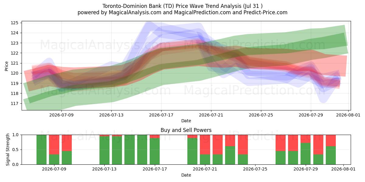  Toronto-Dominion Bank (TD) Support and Resistance area (30 Jul) 
