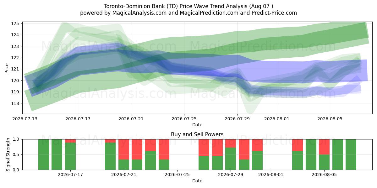  Toronto-Dominion Bank (TD) Support and Resistance area (06 Aug) 