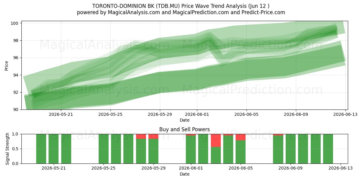  TORONTO-DOMINION BK (TDB.MU) Support and Resistance area (28 May) 