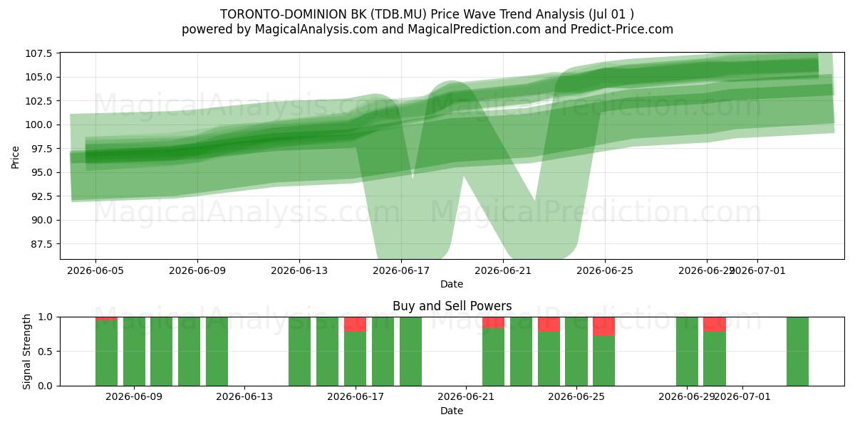 TORONTO-DOMINION BK (TDB.MU) Support and Resistance area (30 Jun) 