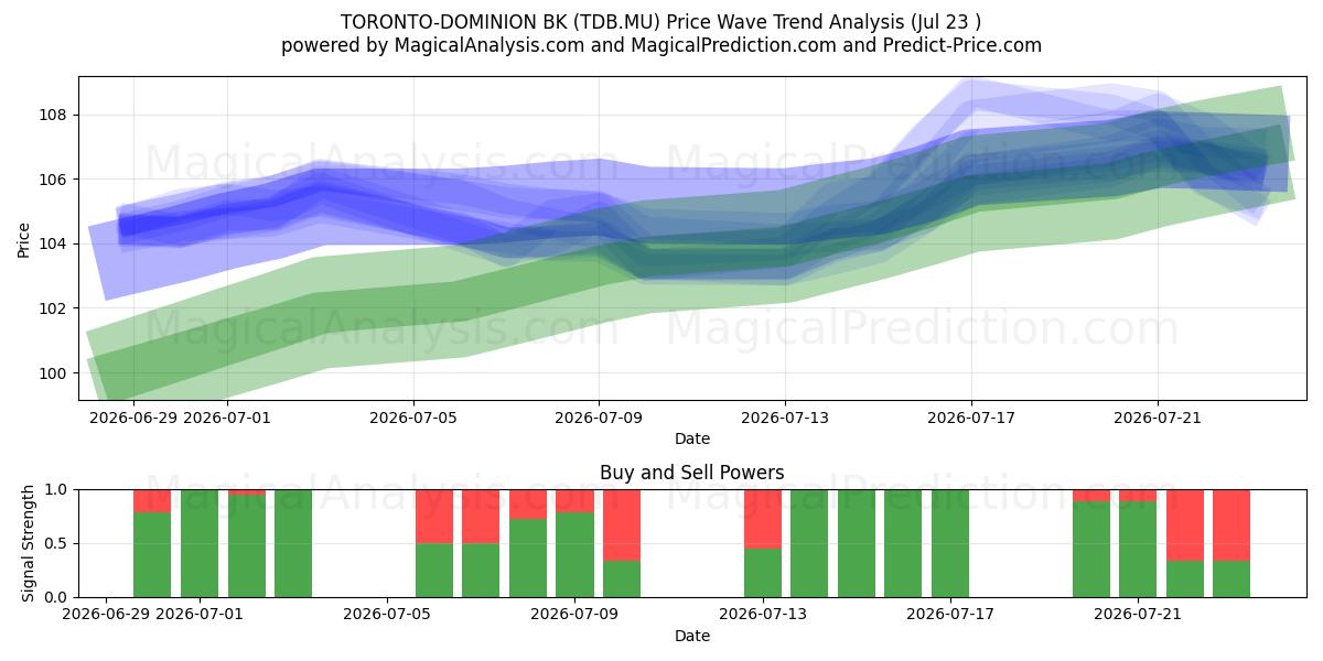  TORONTO-DOMINION BK (TDB.MU) Support and Resistance area (22 Jul) 