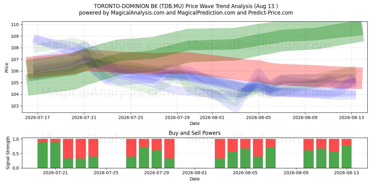  TORONTO-DOMINION BK (TDB.MU) Support and Resistance area (12 Aug) 