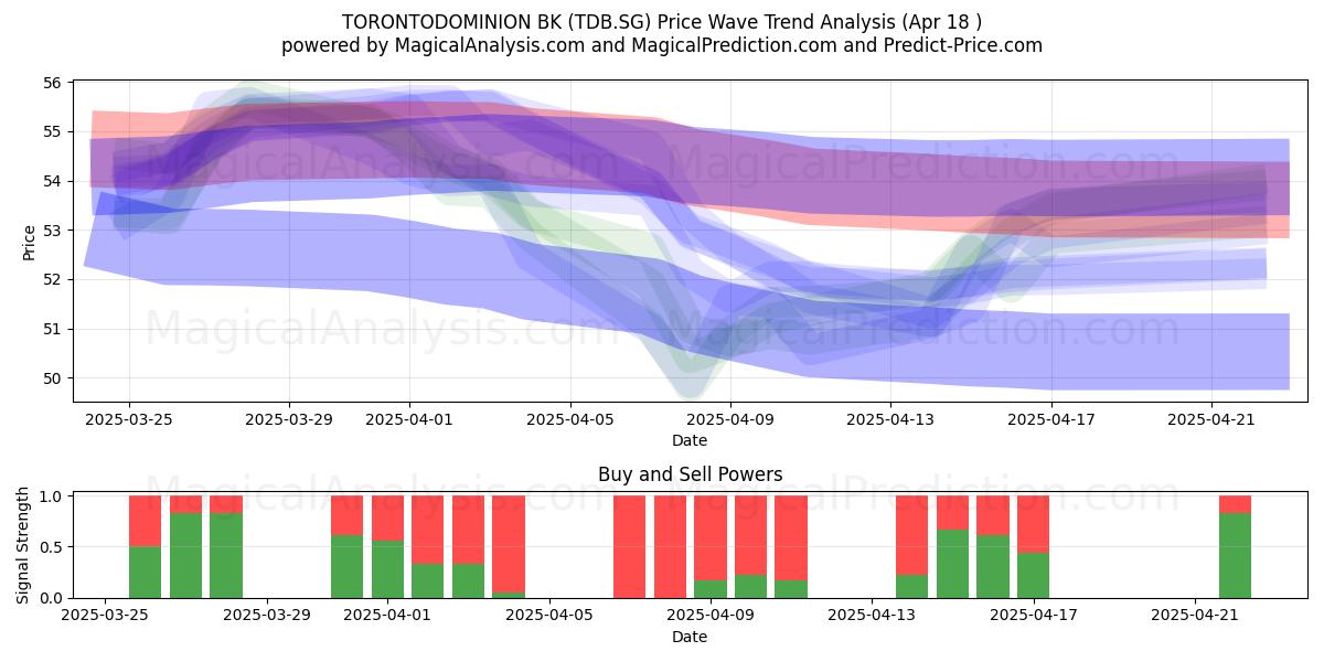  TORONTODOMINION BK (TDB.SG) Support and Resistance area (18 Apr) 