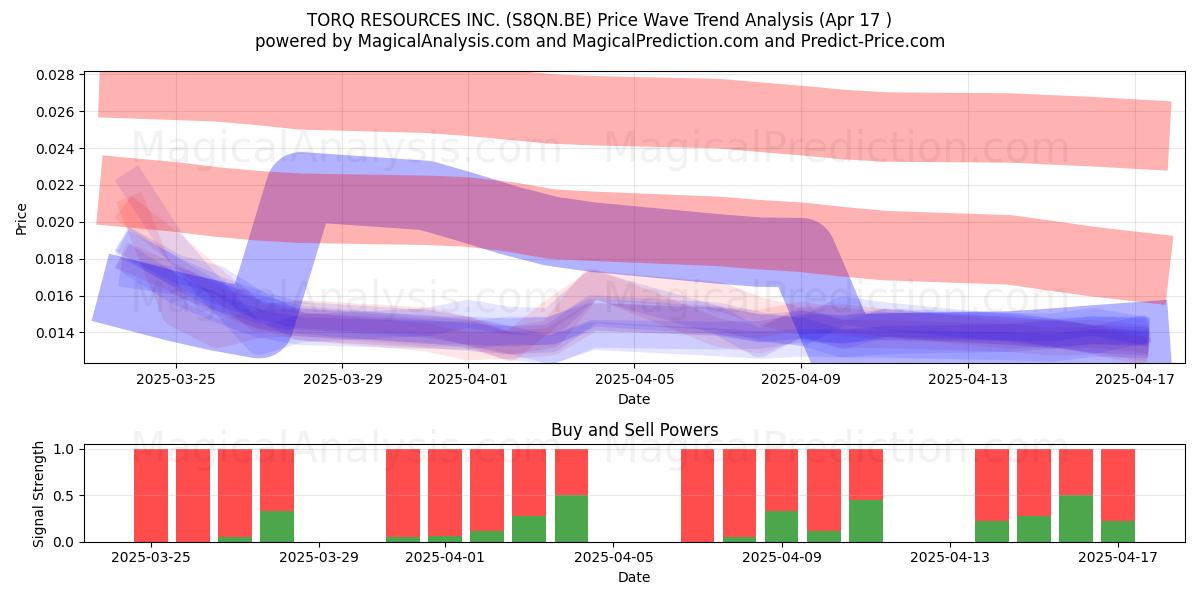  TORQ RESOURCES INC. (S8QN.BE) Support and Resistance area (17 Apr) 