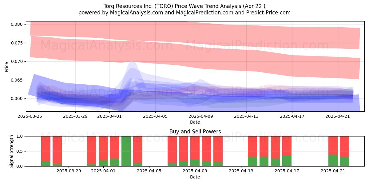  Torq Resources Inc. (TORQ) Support and Resistance area (22 Apr) 