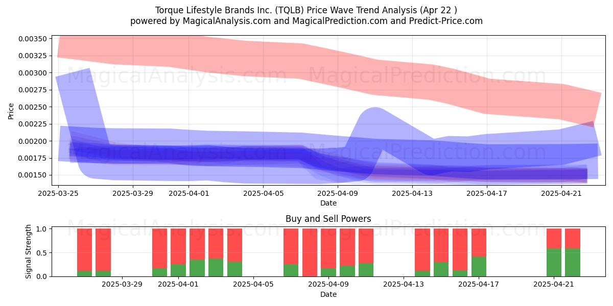  Torque Lifestyle Brands Inc. (TQLB) Support and Resistance area (22 Apr) 