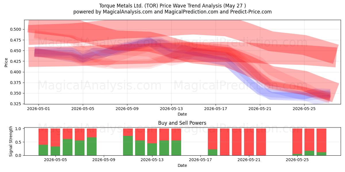  Torque Metals Ltd. (TOR) Support and Resistance area (26 May) 