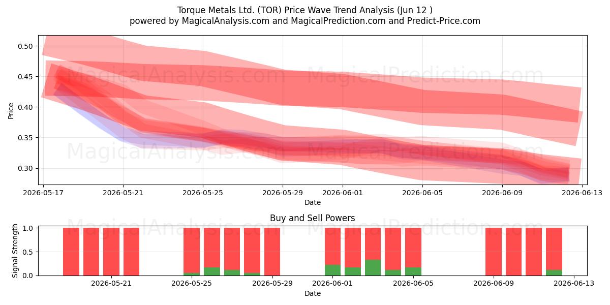  Torque Metals Ltd. (TOR) Support and Resistance area (11 Jun) 