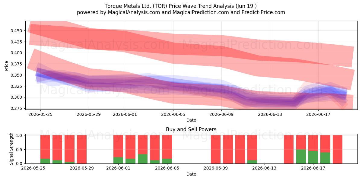  Torque Metals Ltd. (TOR) Support and Resistance area (18 Jun) 