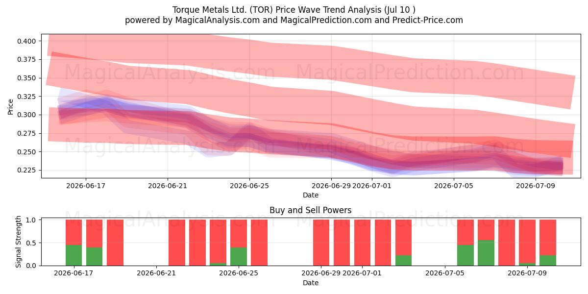  Torque Metals Ltd. (TOR) Support and Resistance area (09 Jul) 