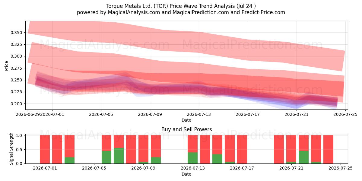  Torque Metals Ltd. (TOR) Support and Resistance area (23 Jul) 