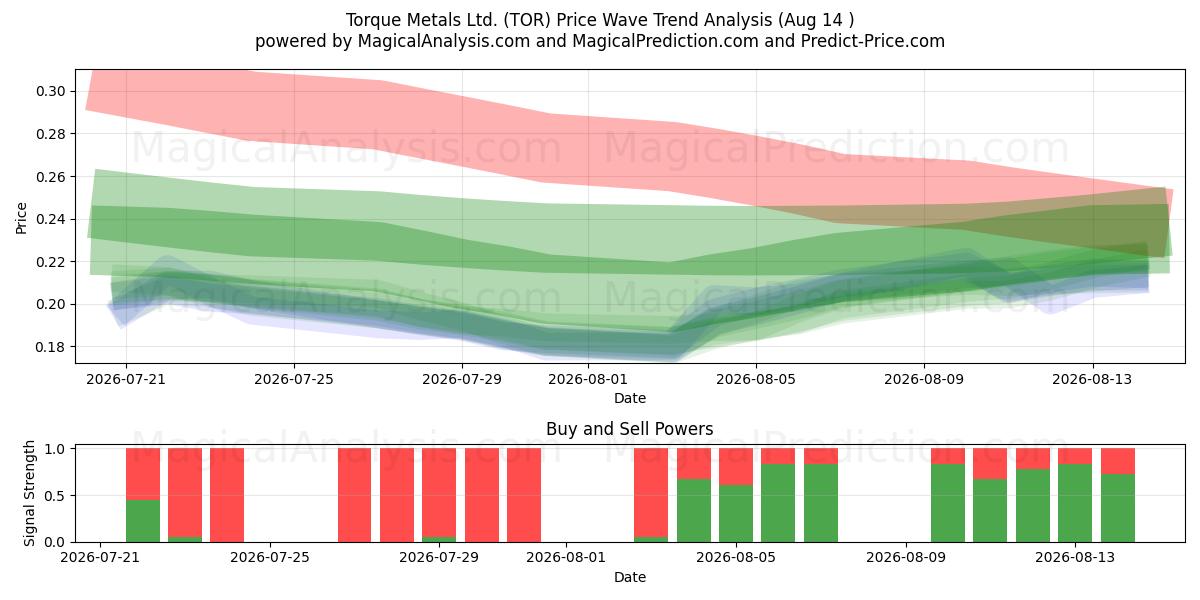  Torque Metals Ltd. (TOR) Support and Resistance area (13 Aug) 