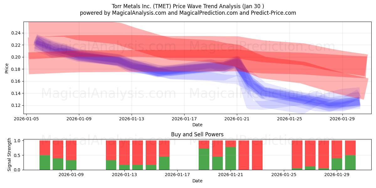 Torr Metals Inc. (TMET) Support and Resistance area (29 Jan) 