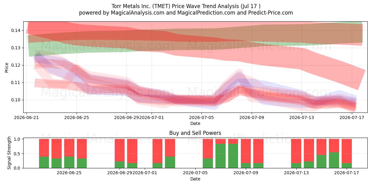  Torr Metals Inc. (TMET) Support and Resistance area (16 Jul) 