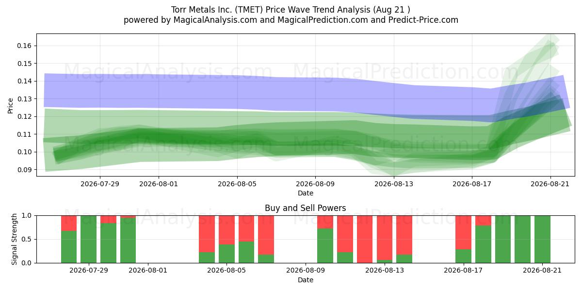  Torr Metals Inc. (TMET) Support and Resistance area (20 Aug) 