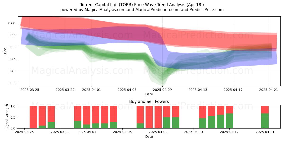  Torrent Capital Ltd. (TORR) Support and Resistance area (18 Apr) 