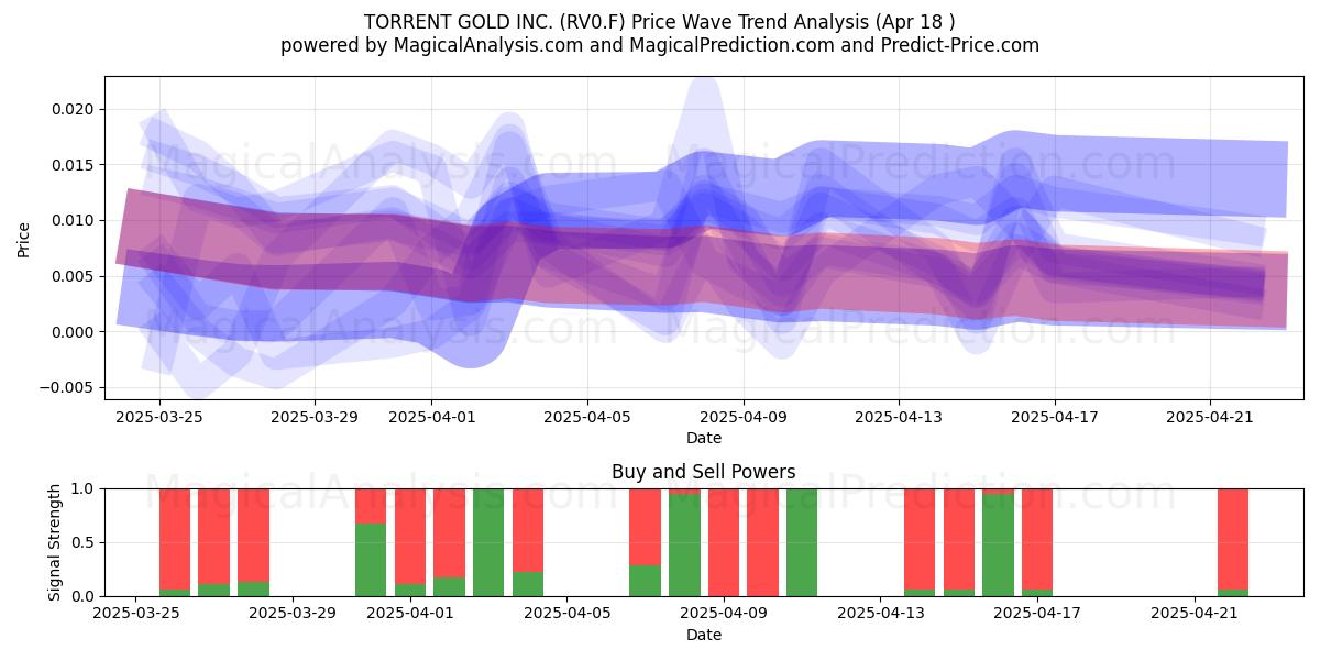  TORRENT GOLD INC. (RV0.F) Support and Resistance area (18 Apr) 