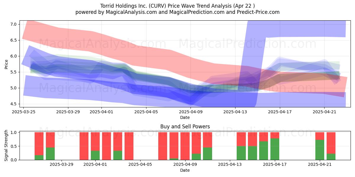  Torrid Holdings Inc. (CURV) Support and Resistance area (22 Apr) 