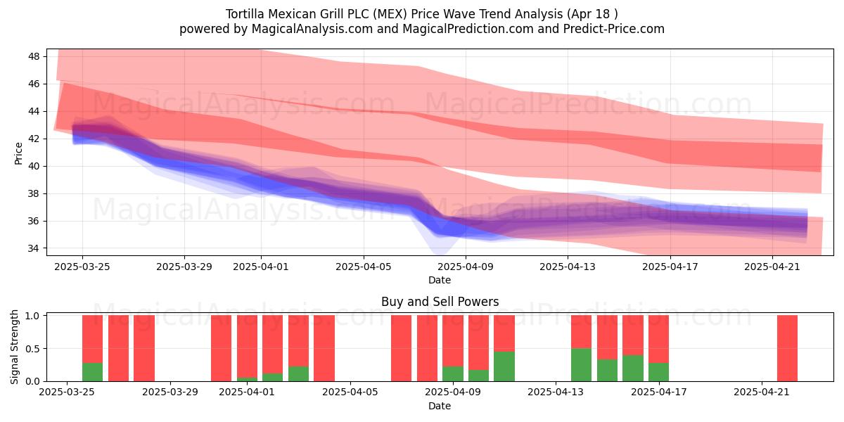  Tortilla Mexican Grill PLC (MEX) Support and Resistance area (18 Apr) 