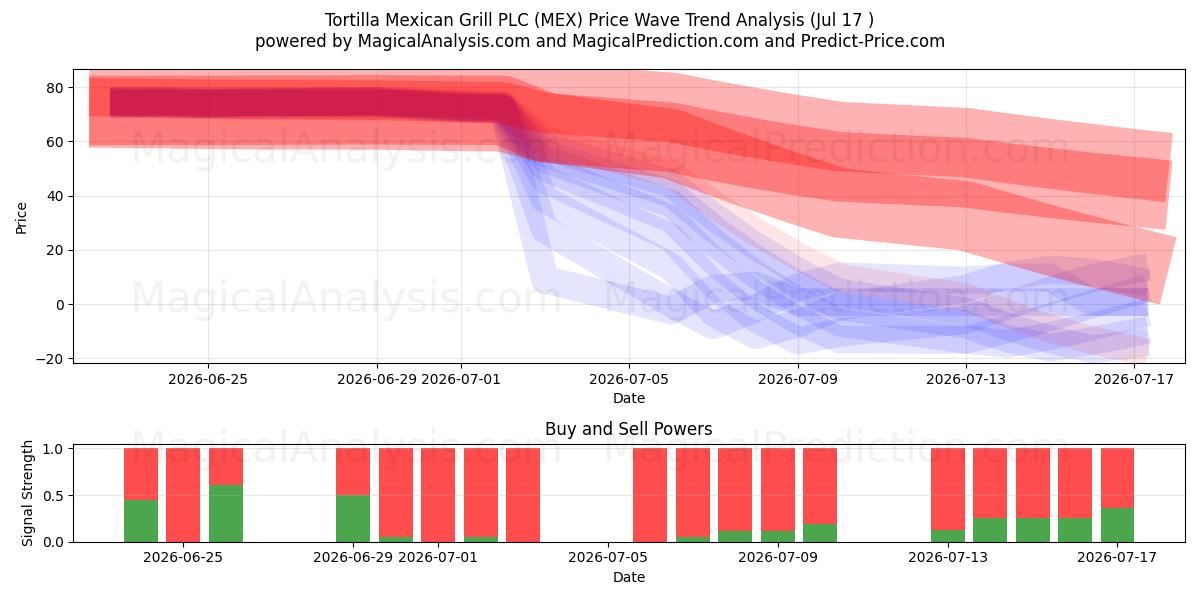  Tortilla Mexican Grill PLC (MEX) Support and Resistance area (16 Jul) 